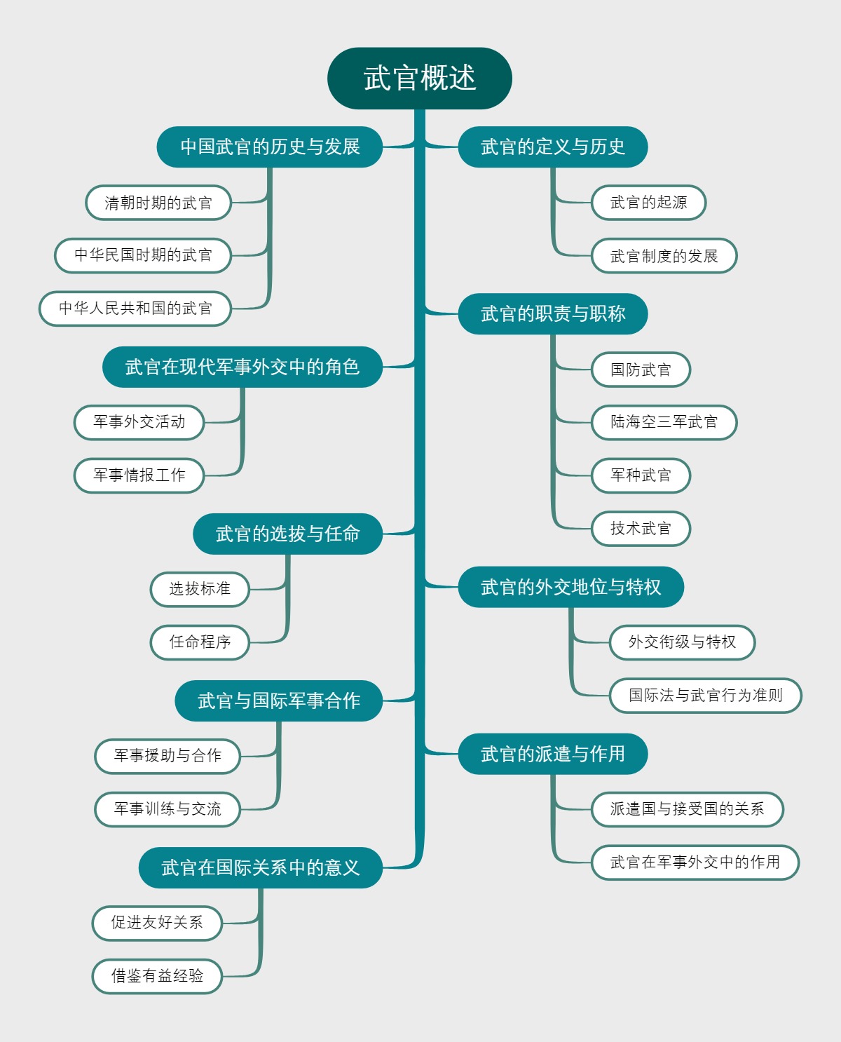 武官概述