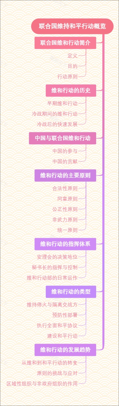 联合国维持和平行动概览