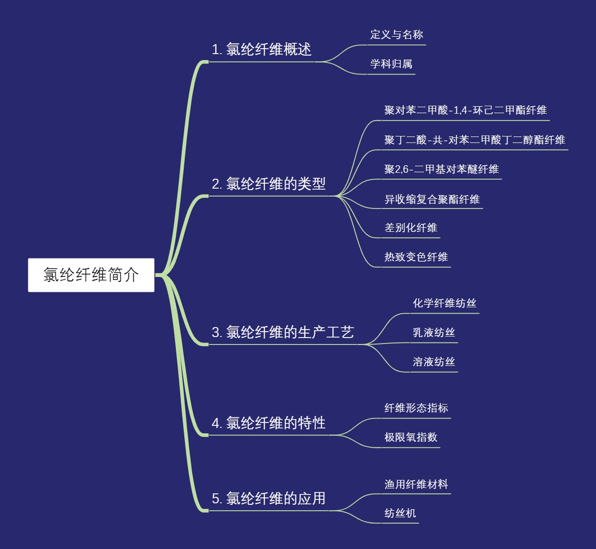 氯纶纤维简介