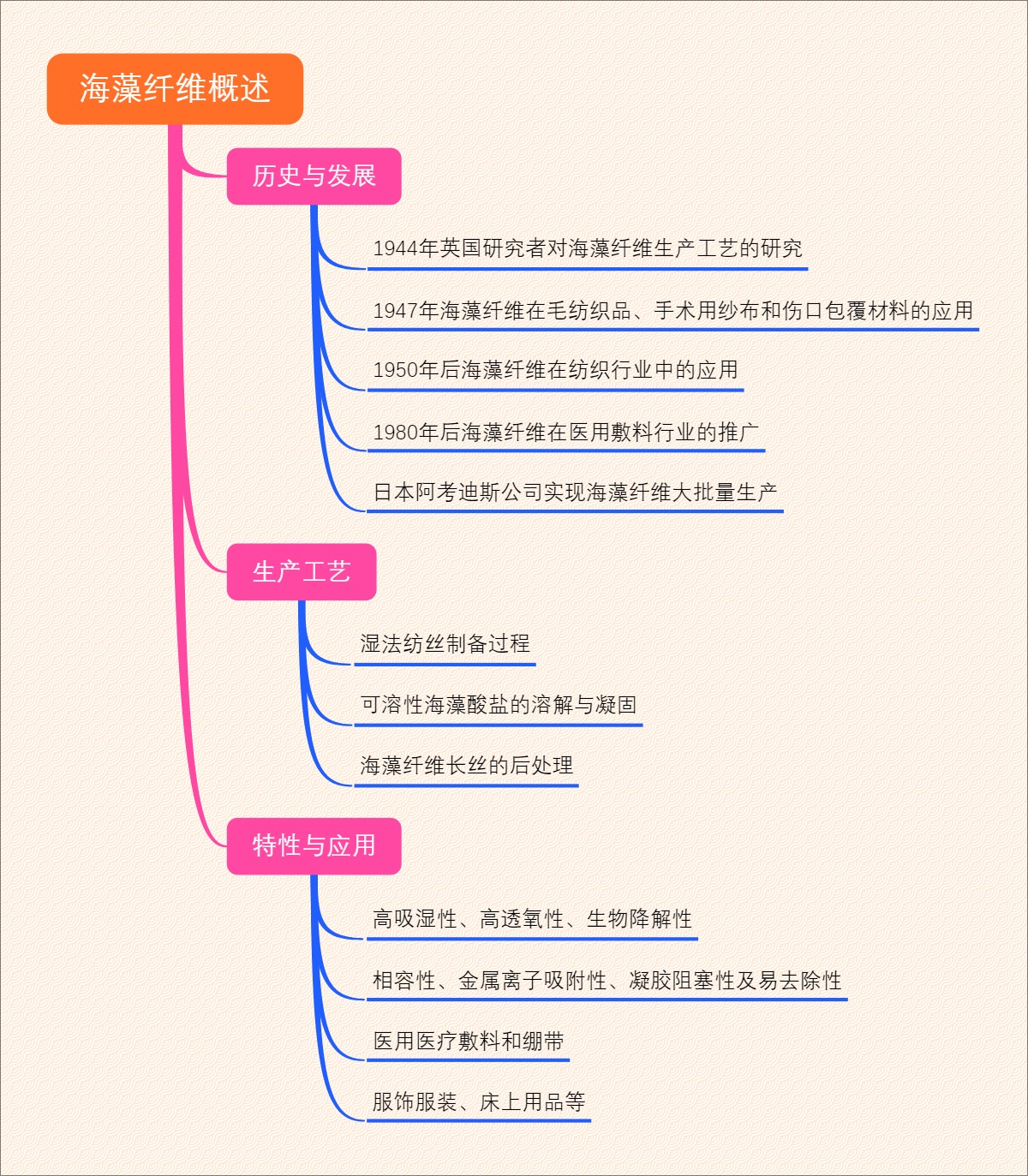 海藻纤维概述
