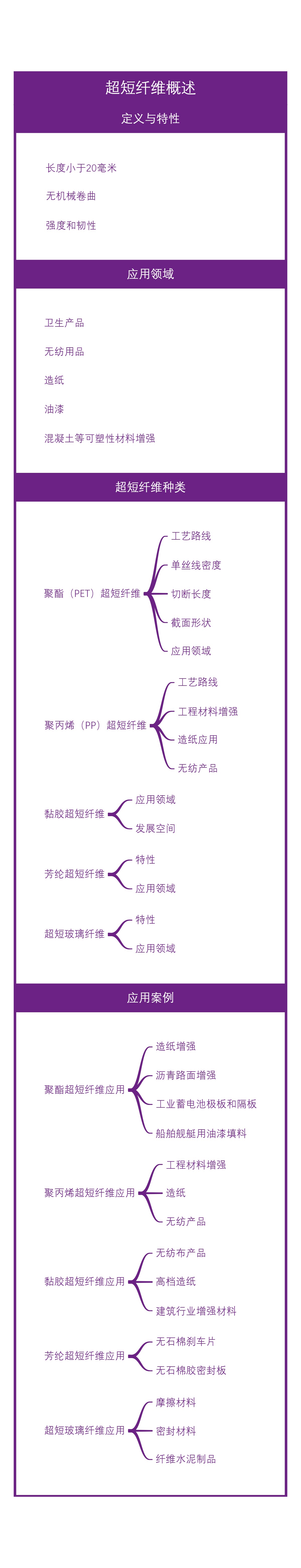 超短纤维概述