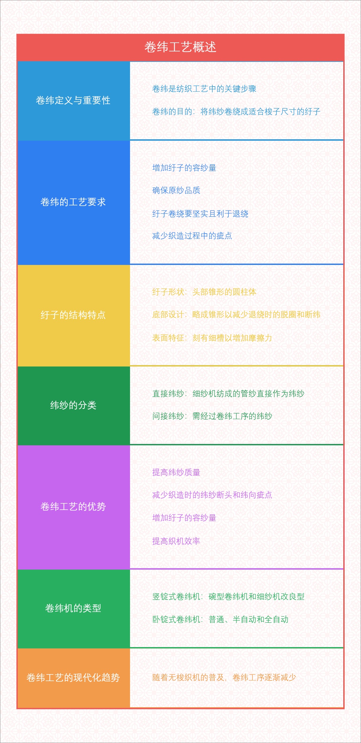 卷纬工艺概述