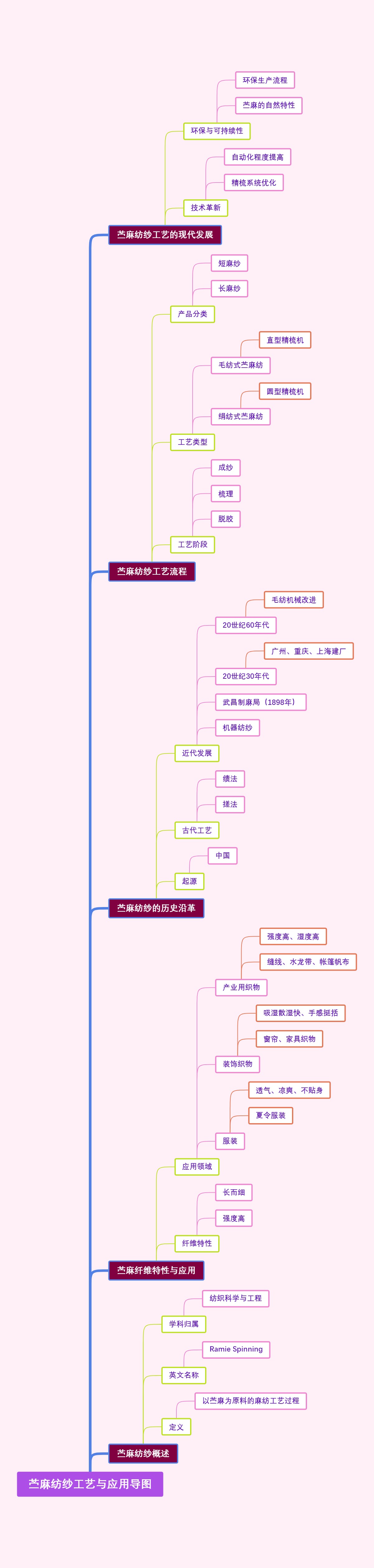 苎麻纺纱工艺与应用导图