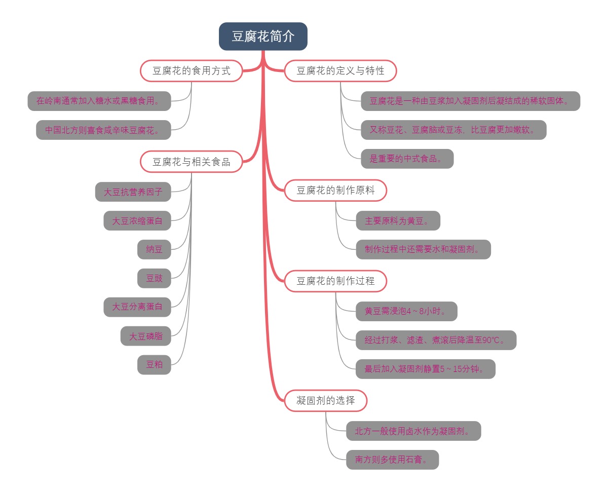 豆腐花简介