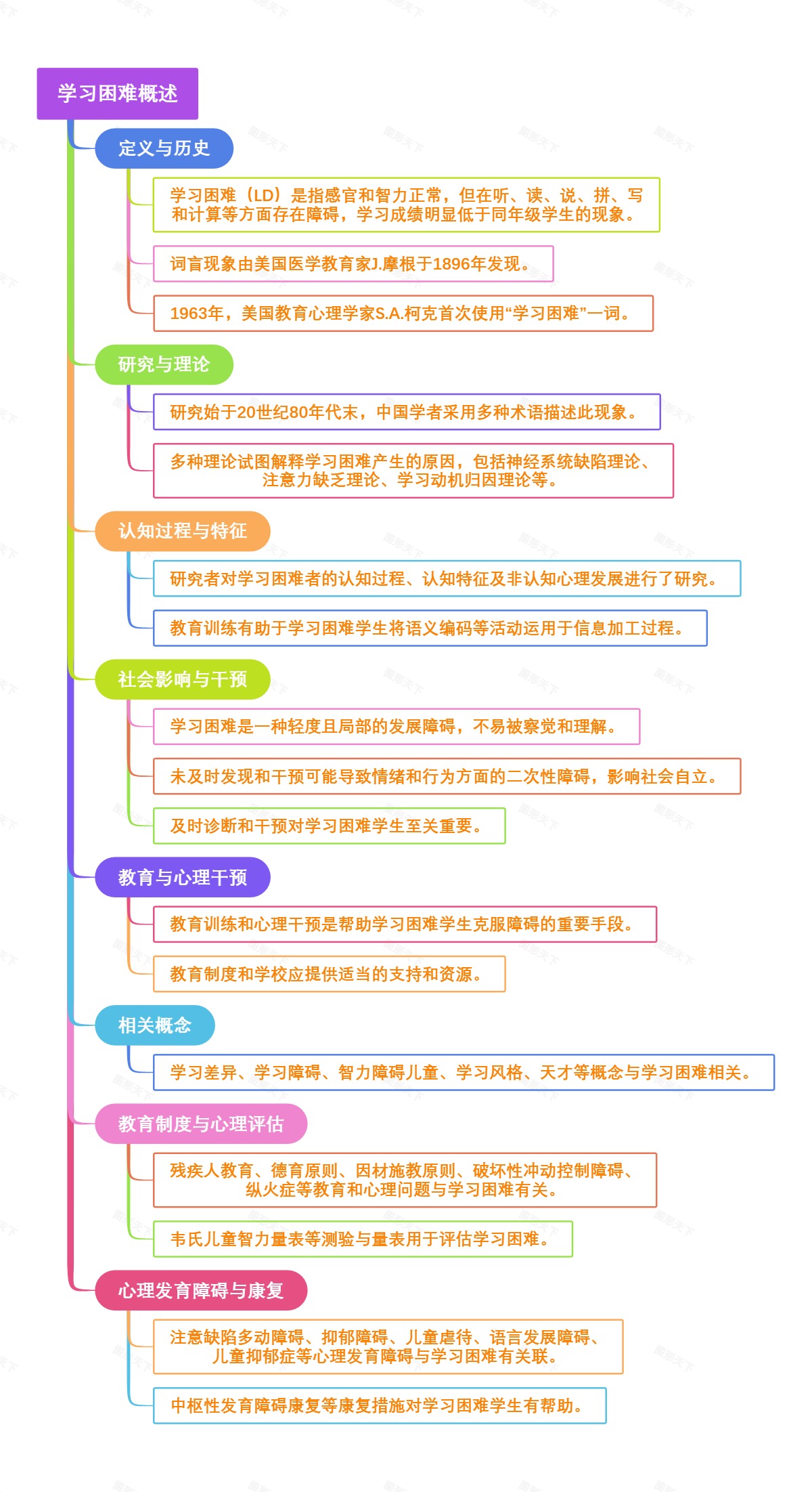 学习困难概述