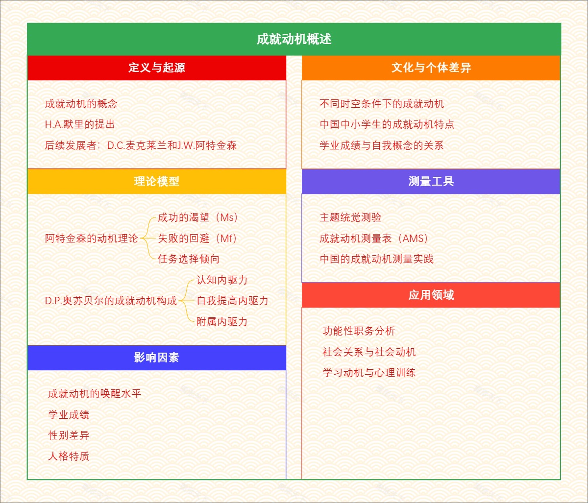 成就动机概述