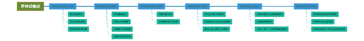 羿神话概述