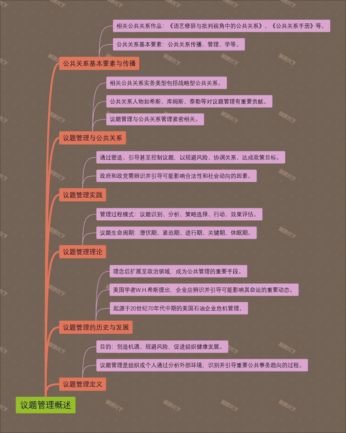议题管理概述