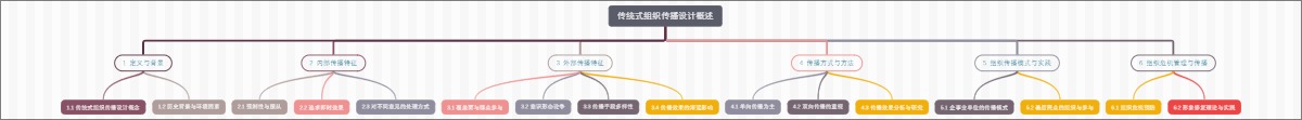 传统式组织传播设计概述