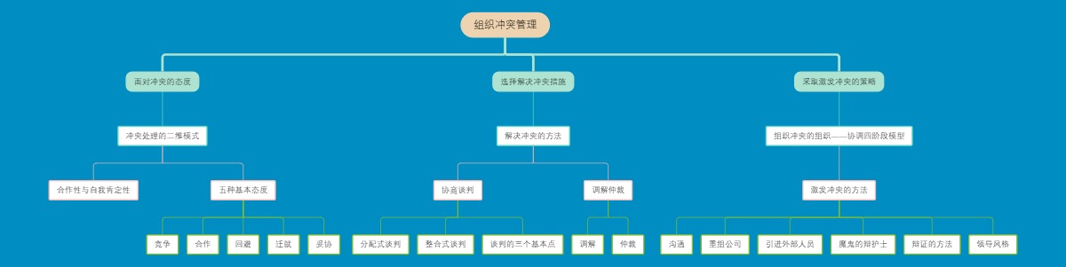 组织冲突管理