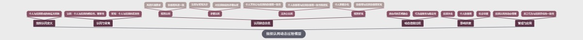 组织认同动态过程模型