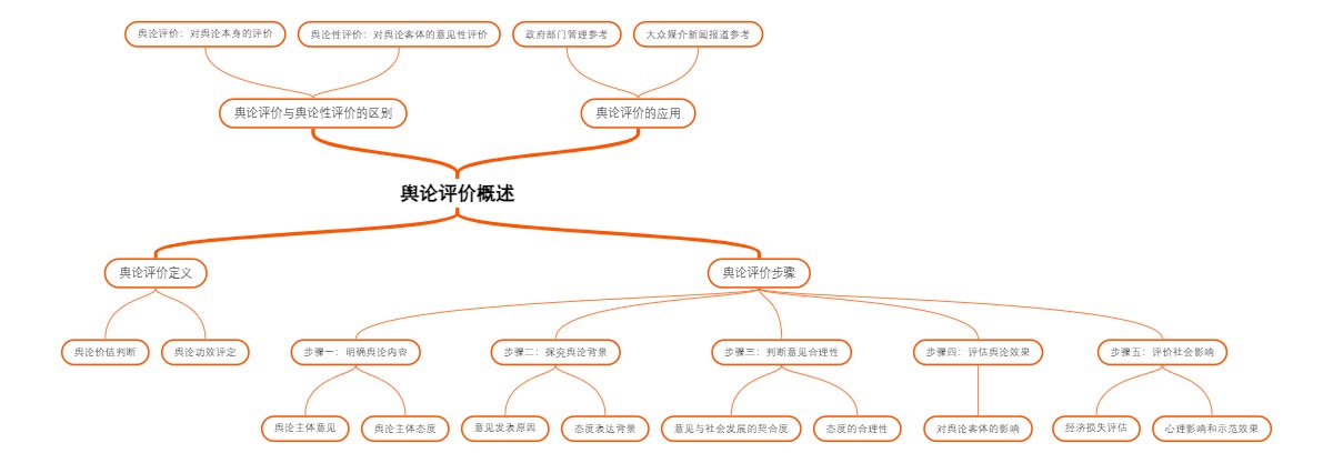 舆论评价概述