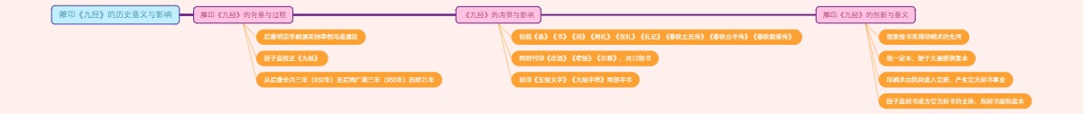 雕印《九经》的历史意义与影响
