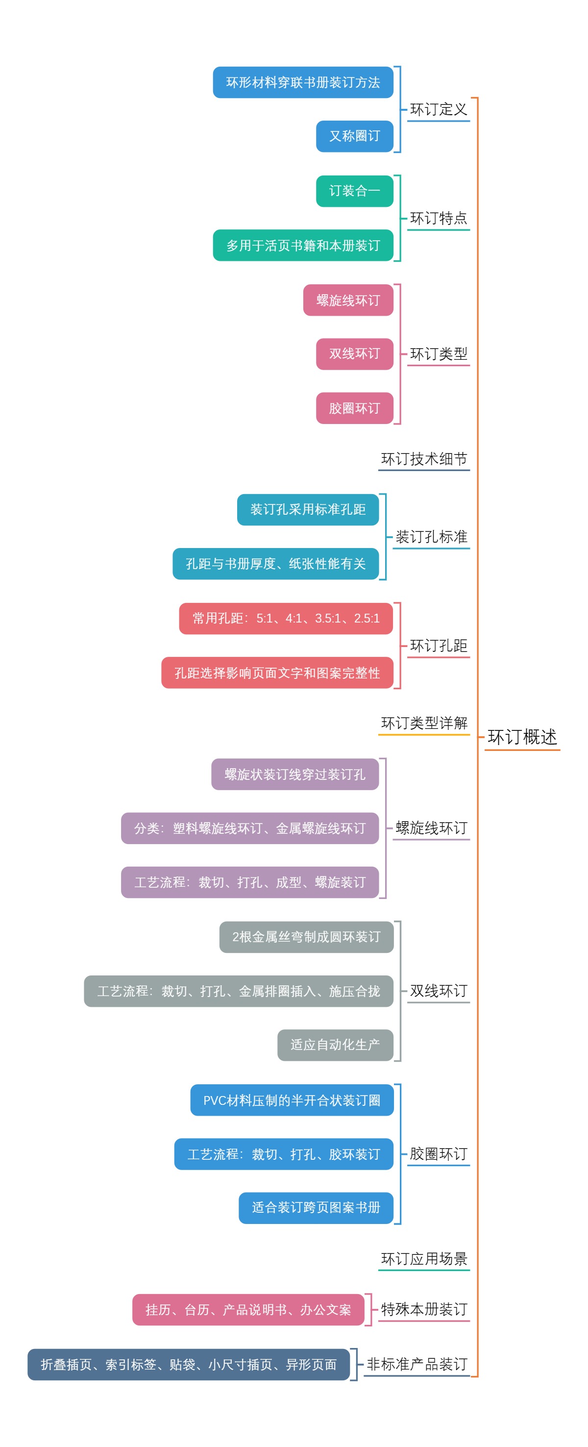 环订概述