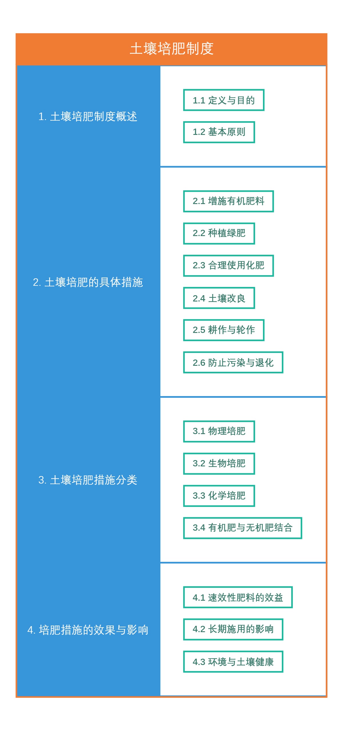 土壤培肥制度