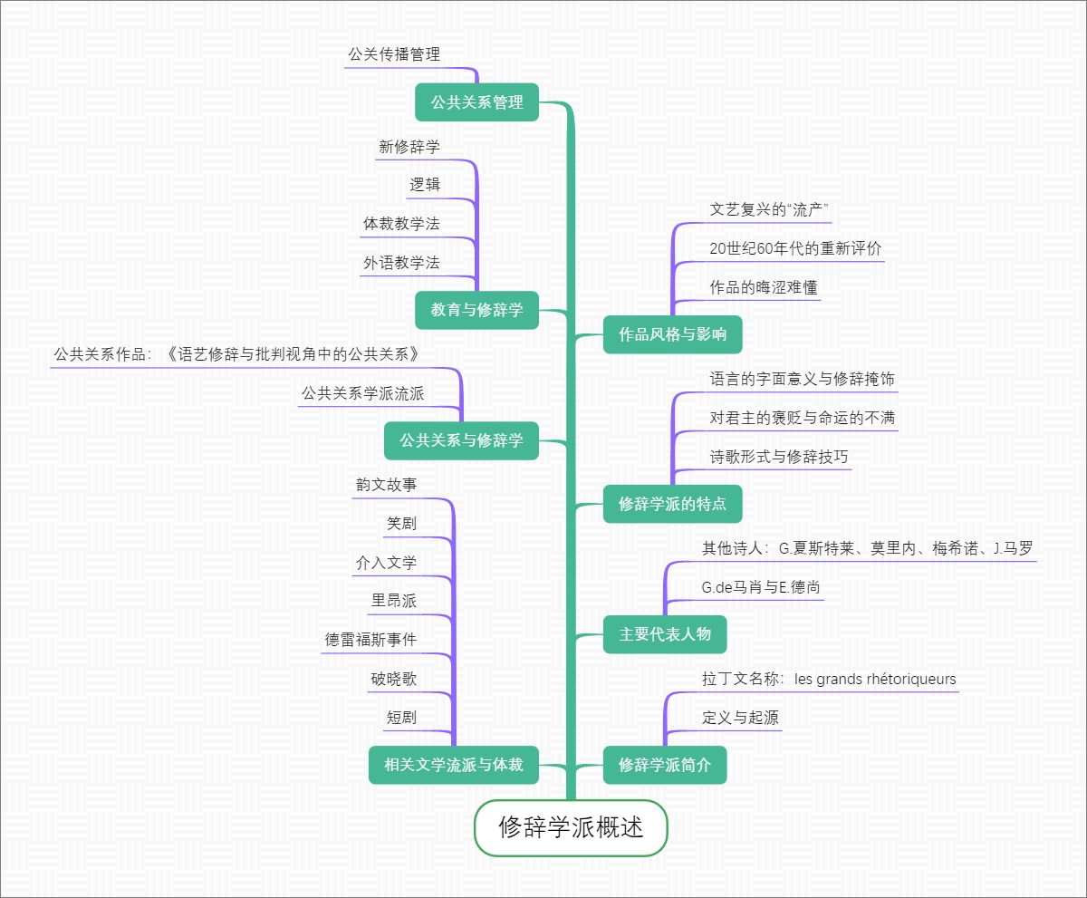 修辞学派概述