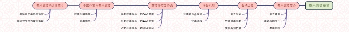 费米娜奖概览