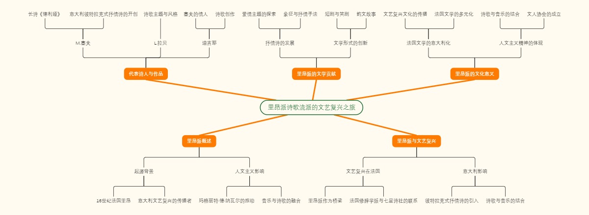 里昂派诗歌流派的文艺复兴之旅