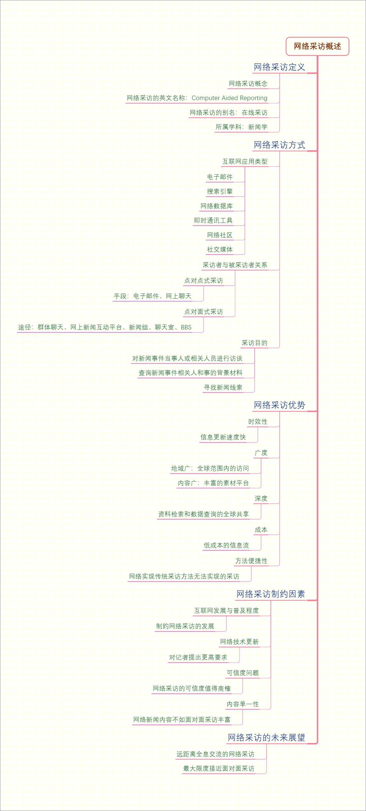 网络采访概述