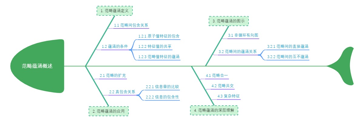 范畴蕴涵概述