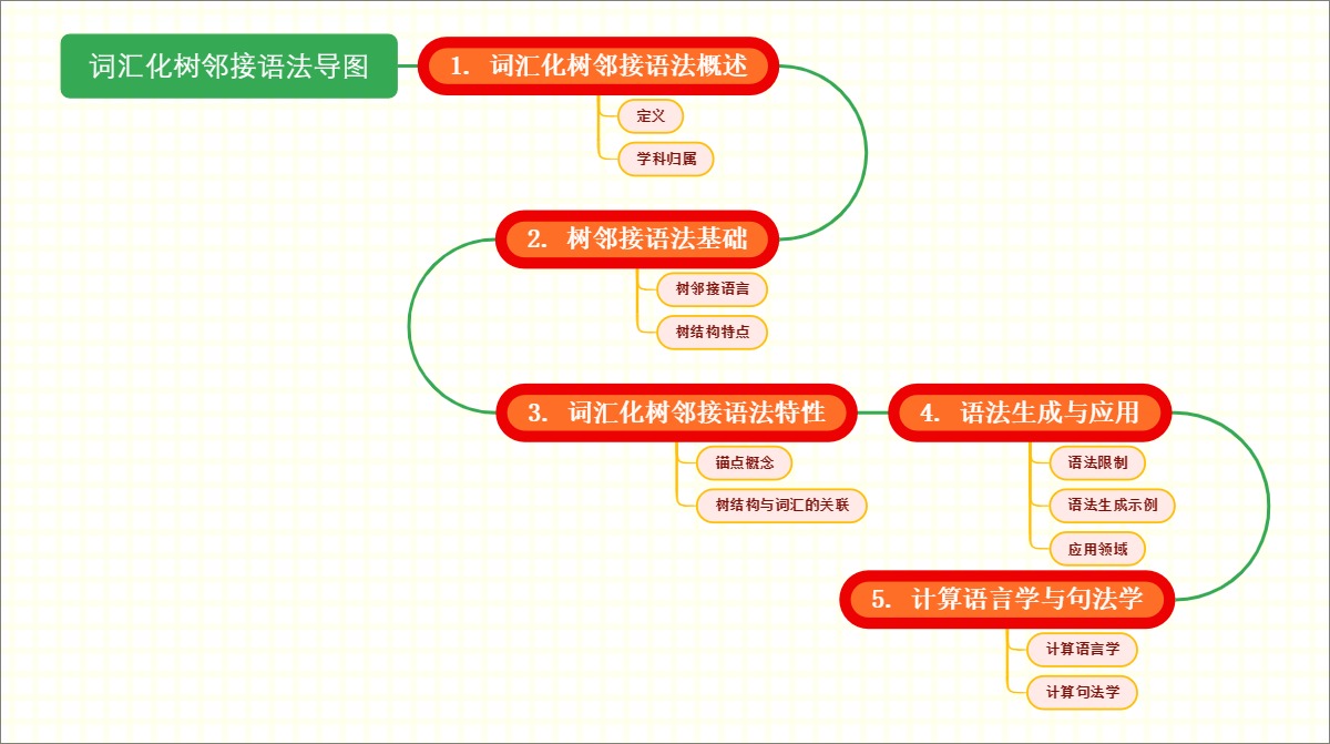 词汇化树邻接语法导图