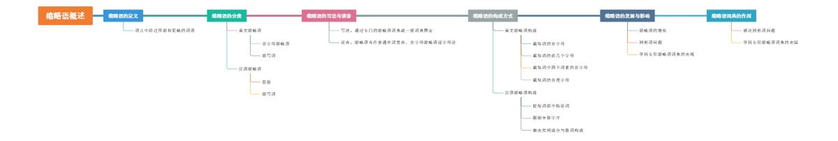 缩略语概述
