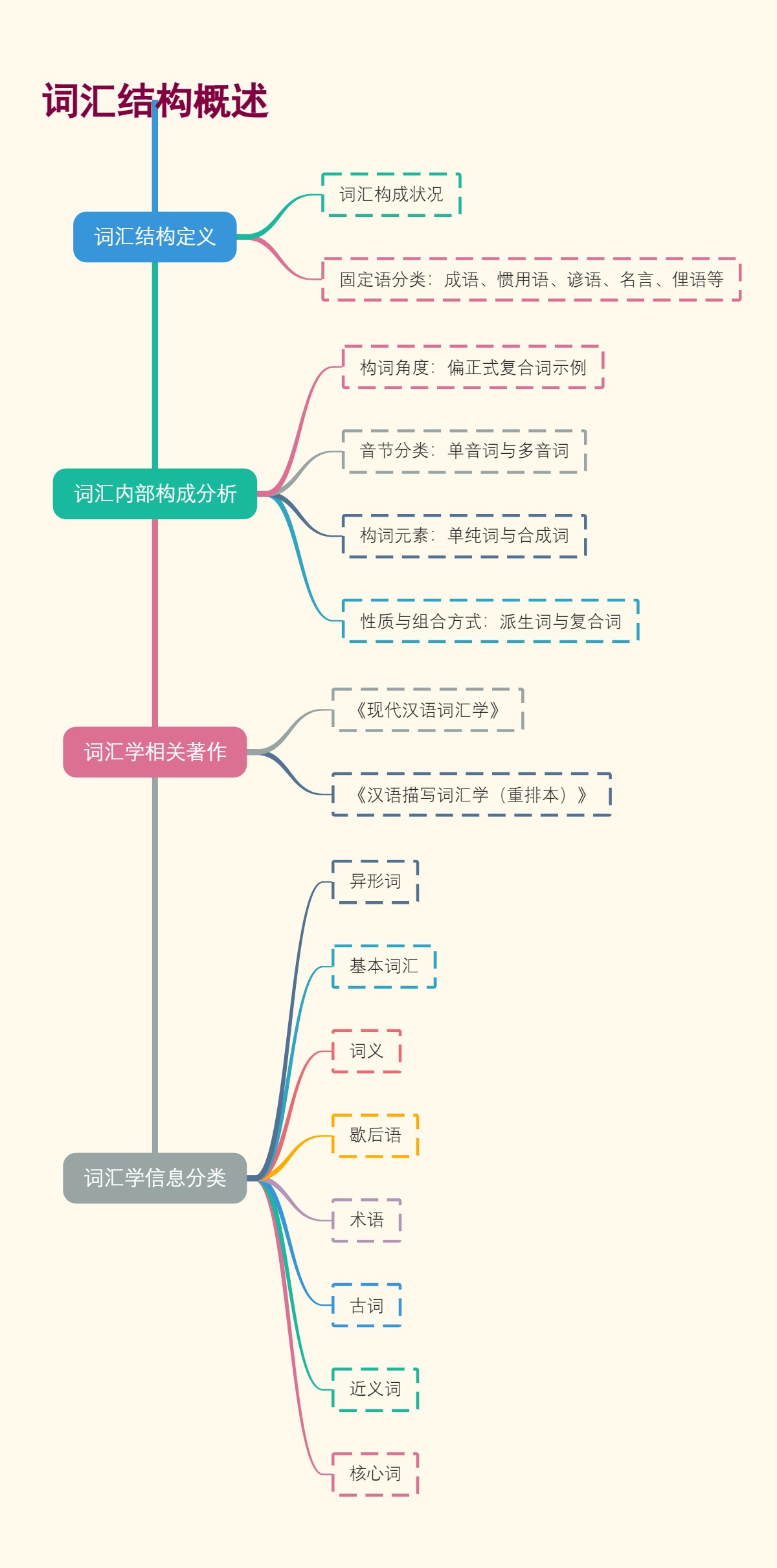 词汇结构概述