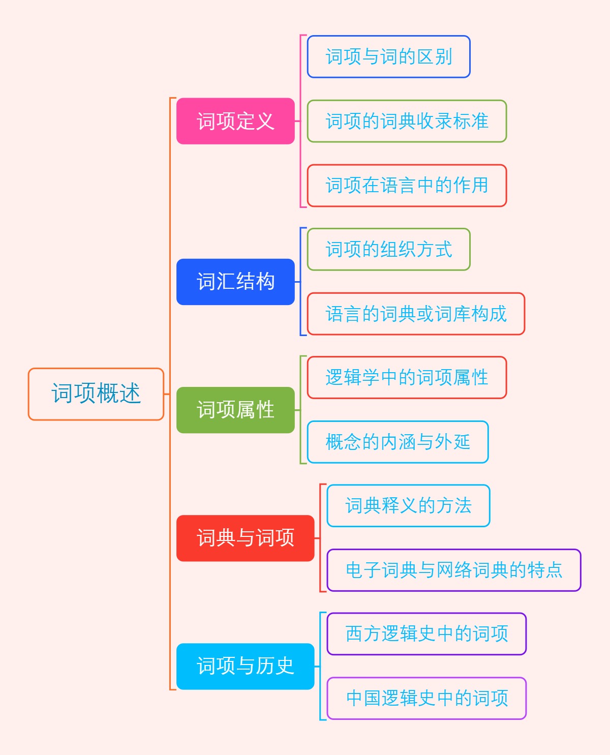 词项概述