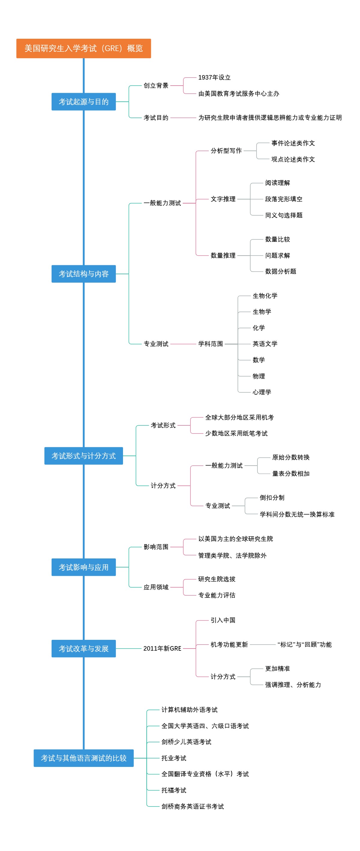 美国研究生入学考试（GRE）概览