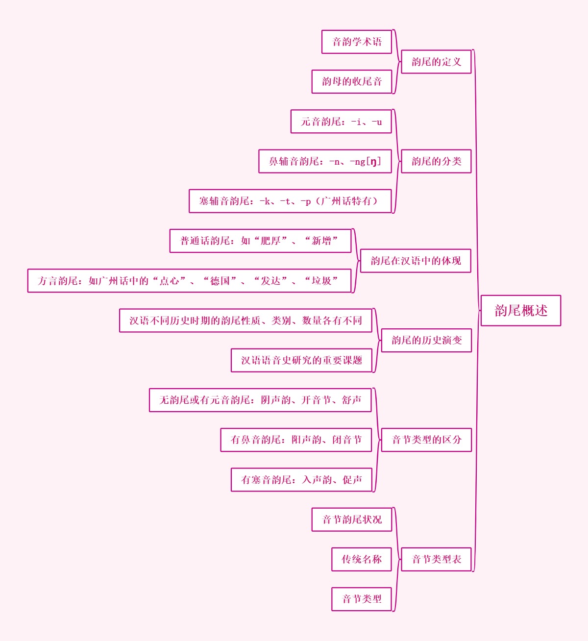 韵尾概述