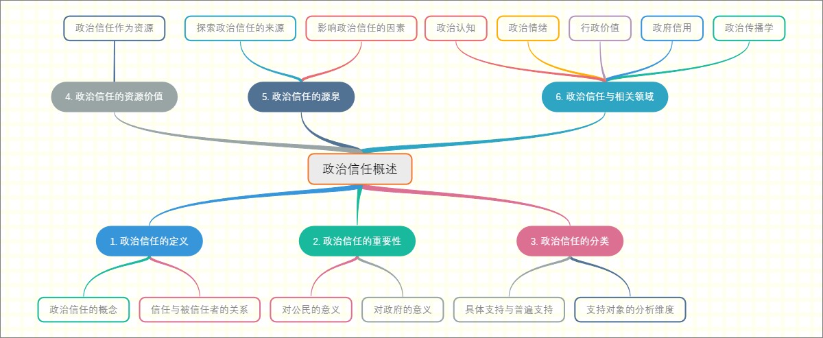 政治信任概述