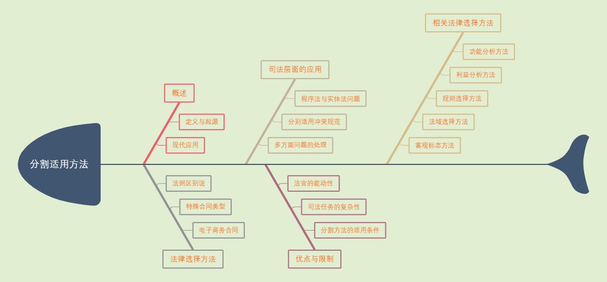 分割适用方法