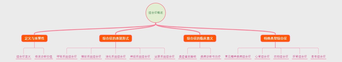 综合征概述