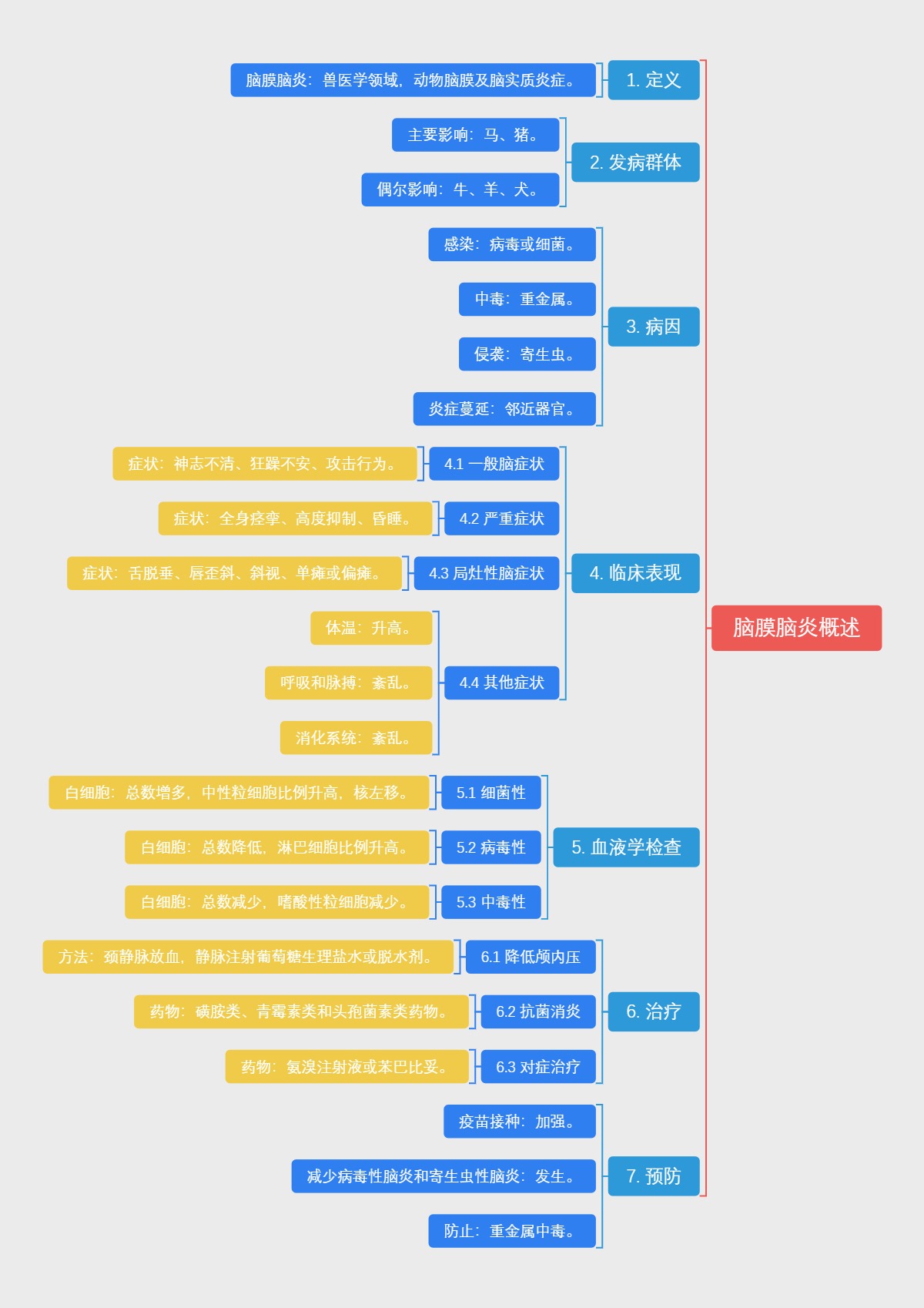 脑膜脑炎概述