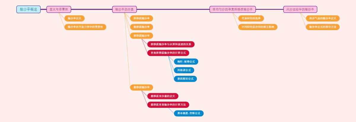输沙率概述
