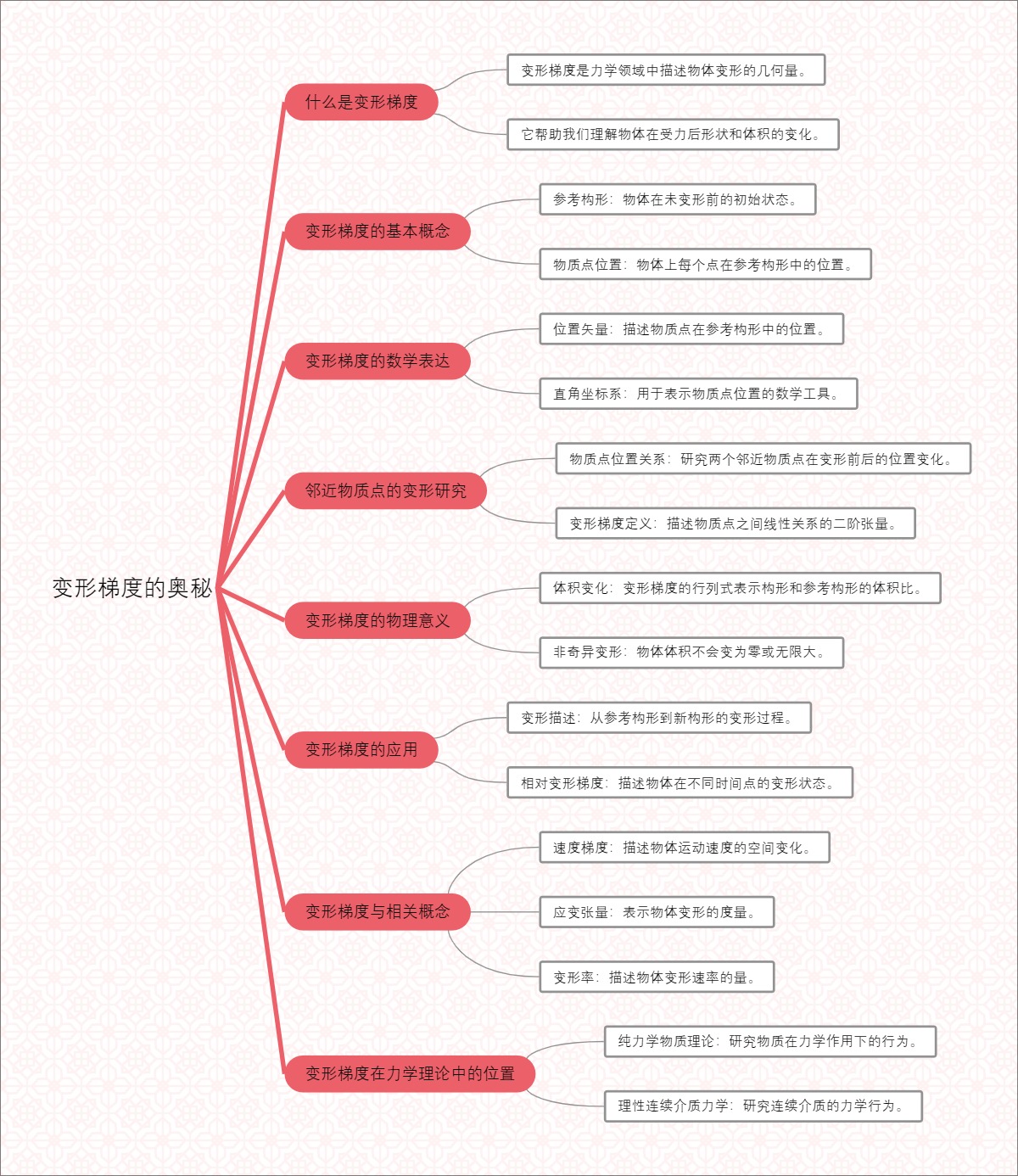 变形梯度的奥秘