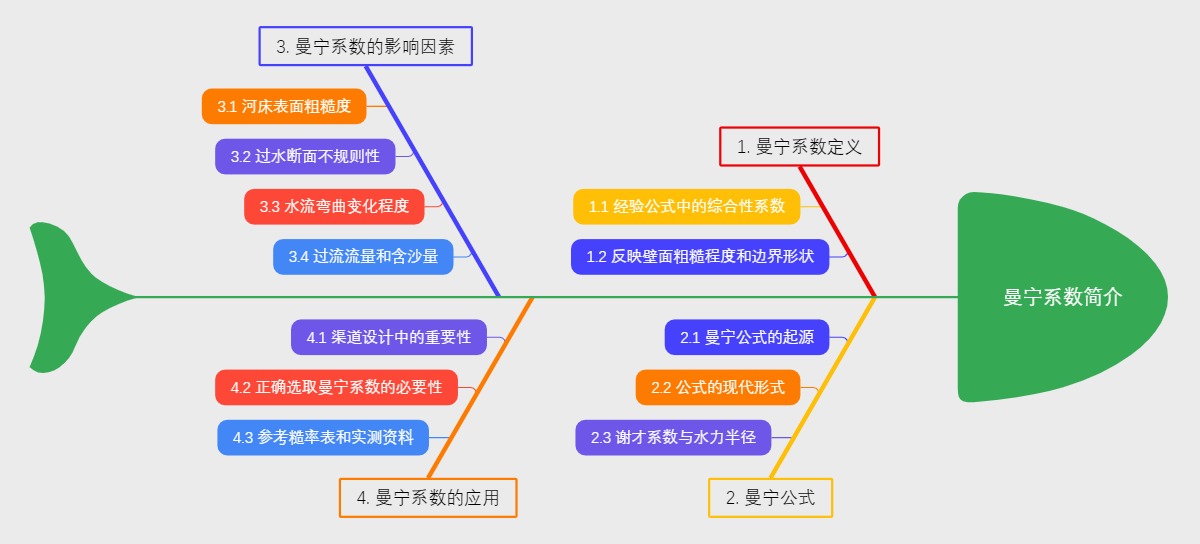 曼宁系数简介