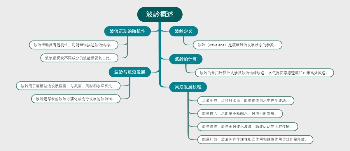 波龄概述