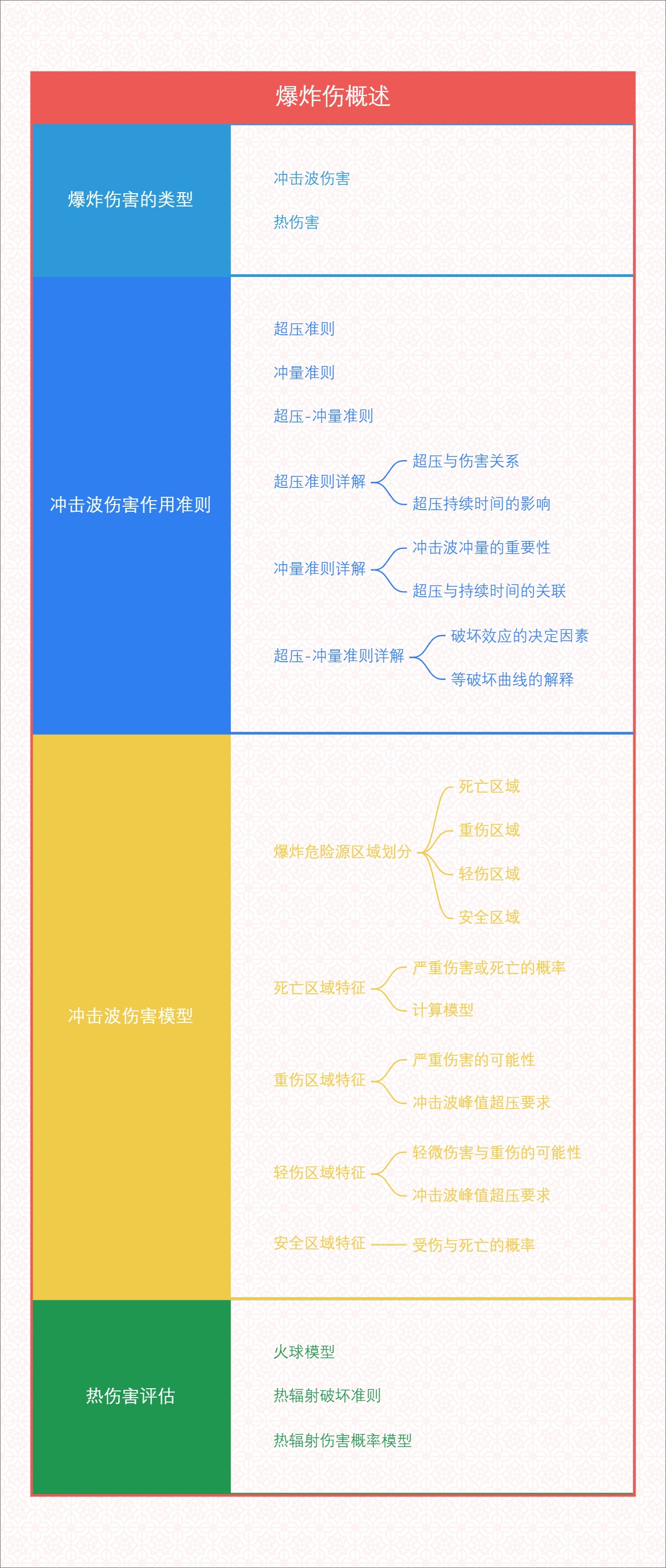 爆炸伤概述
