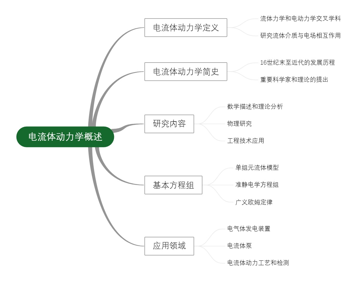 电流体动力学概述