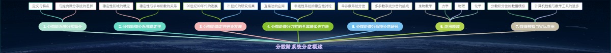 分数阶系统分岔概述