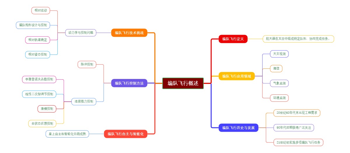 编队飞行概述