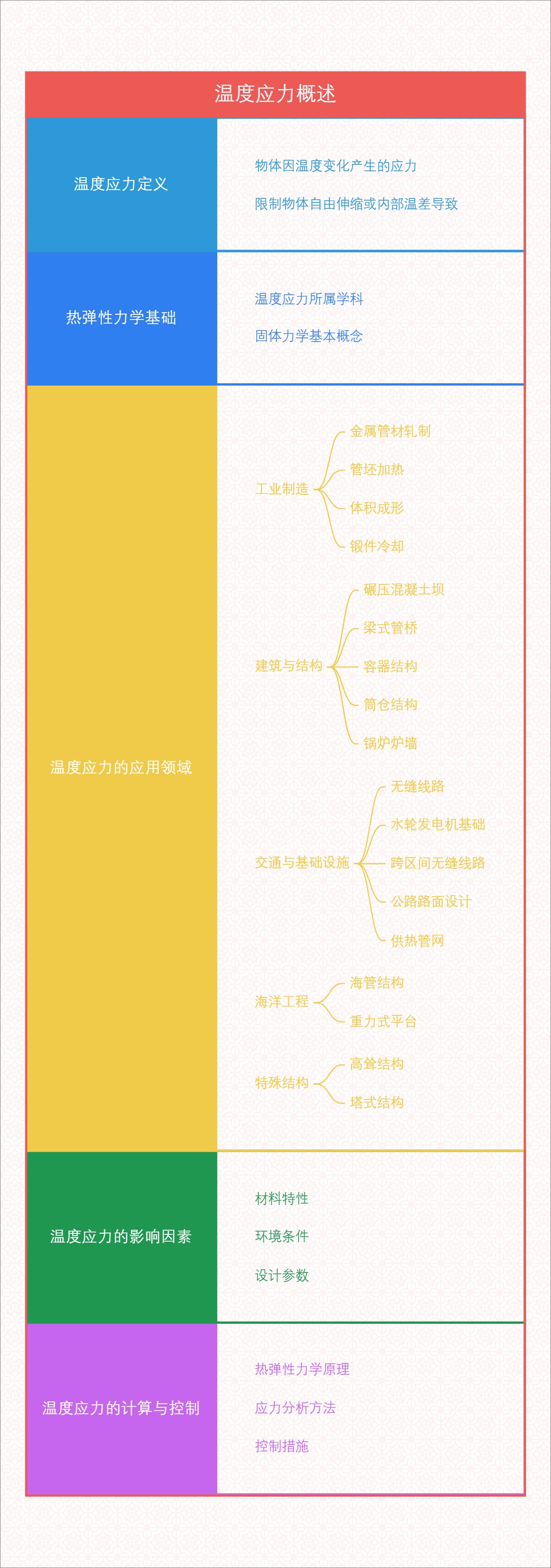 温度应力概述