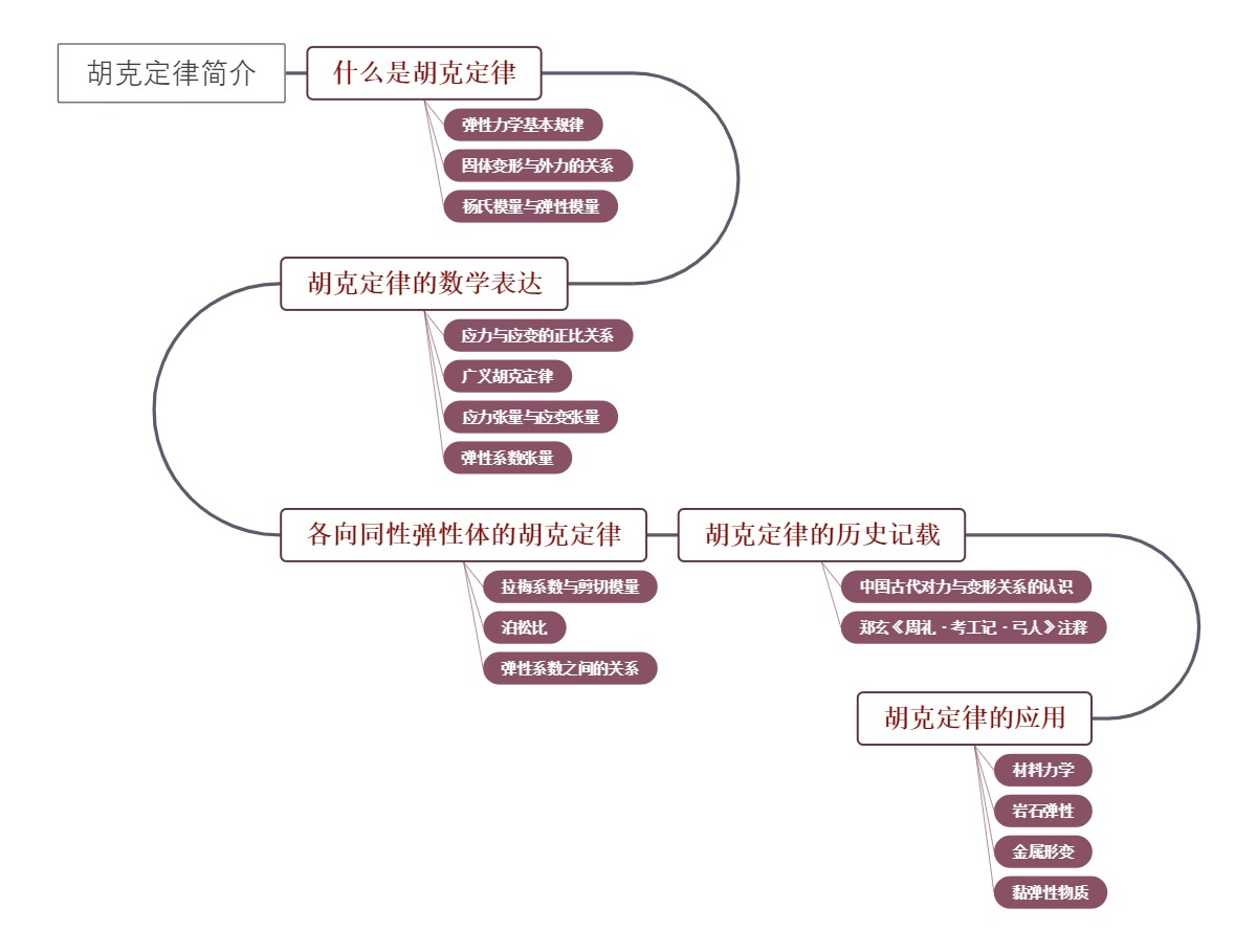 胡克定律简介