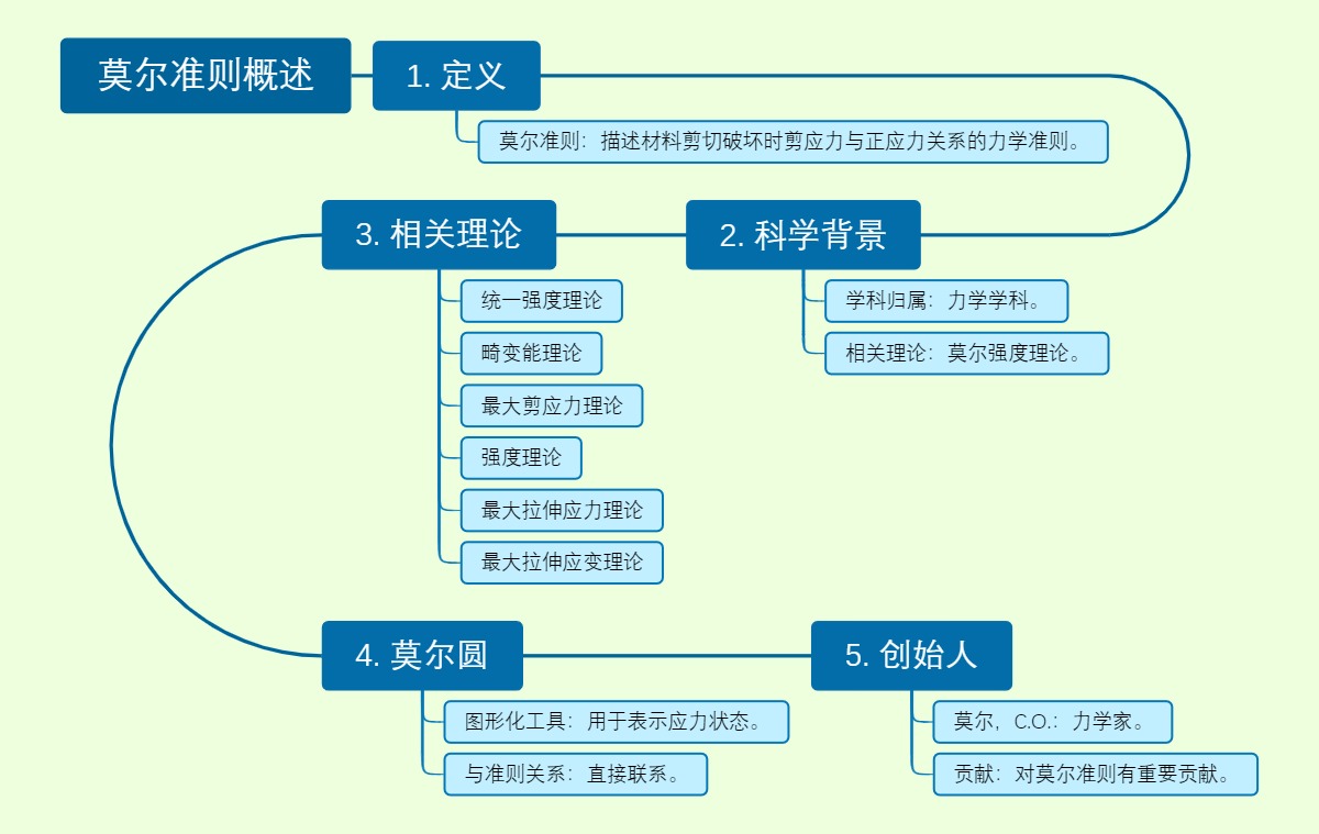 莫尔准则概述
