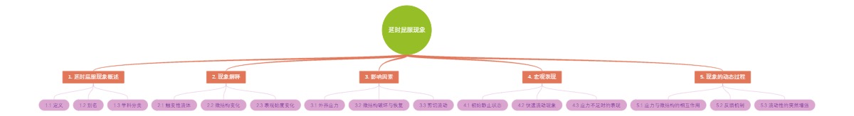 延时屈服现象