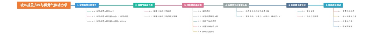 玻耳兹曼方程与稀薄气体动力学