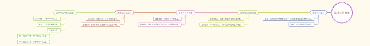 迟滞时间概述