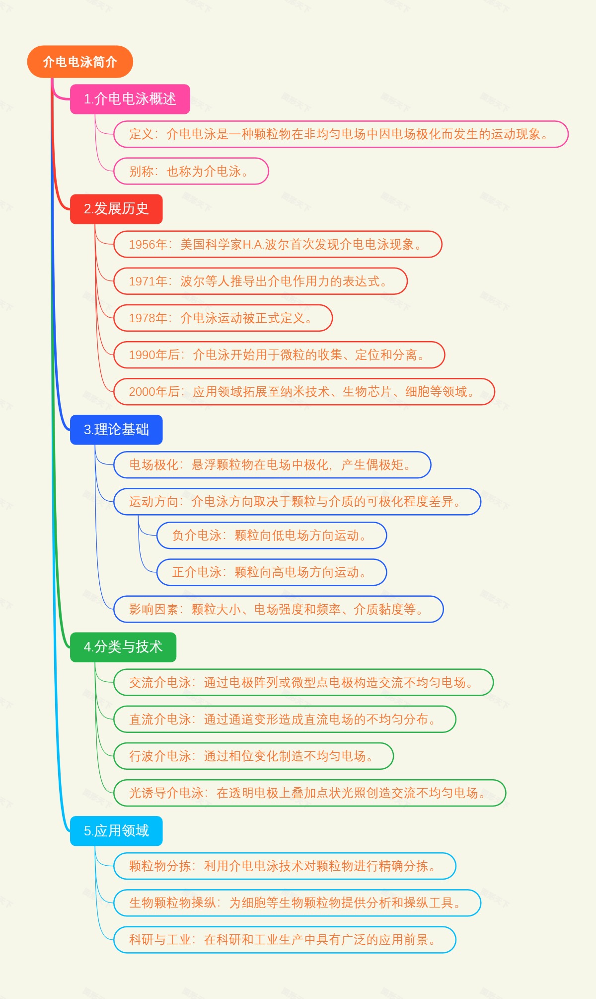 介电电泳简介