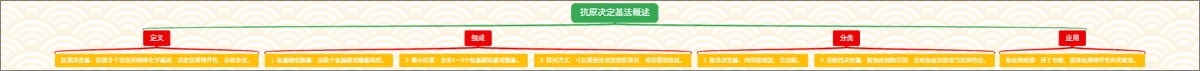 抗原决定基法概述